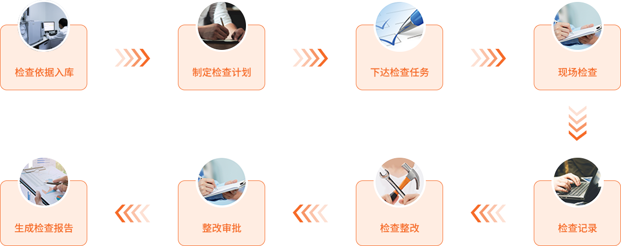  实验室安全检查业务流程